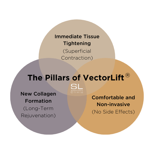 How does fotona vectorlift work?