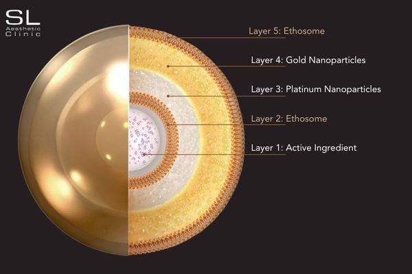 Ethosome Gold PTT treatment in Singapore microparticle structure: a spherical nanoparticle with a lipid bilayer encapsulating gold nanoparticles,platinum nanoparticles and active ingredients for enhanced skin penetration.