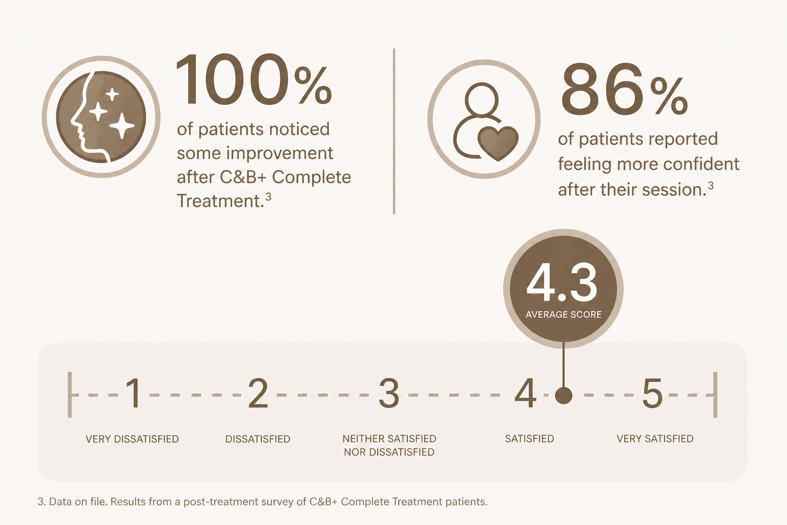 Satisfaction rate of Clear + Brilliant Laser+