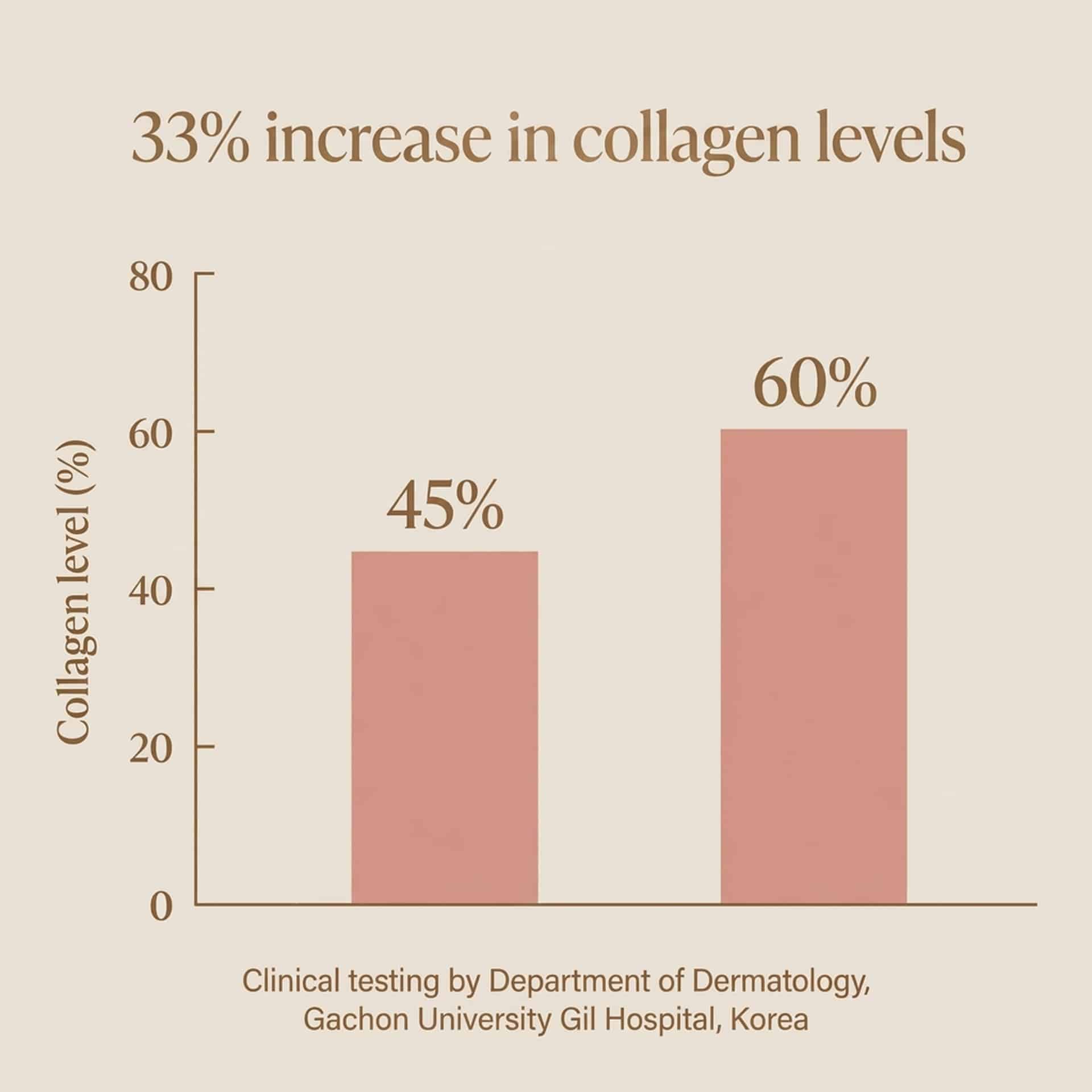 An infographics showing increase of 33% in collagen levels from Gachon University Gil Hospital, Korea Department of Dermatology.